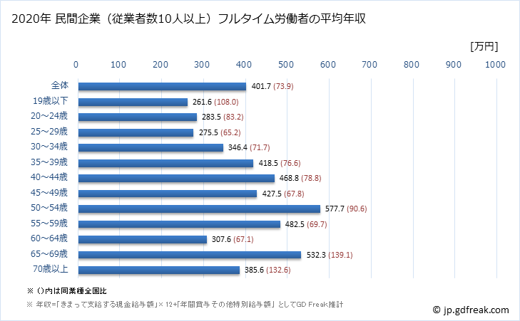 グラフ 年次 青森県の平均年収 (生産用機械器具製造業の常雇フルタイム) 民間企業（従業者数10人以上）フルタイム労働者の平均年収