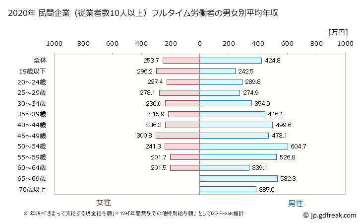 グラフ 年次 青森県の平均年収 (生産用機械器具製造業の常雇フルタイム) 民間企業（従業者数10人以上）フルタイム労働者の男女別平均年収