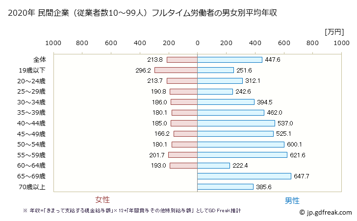 グラフ 年次 青森県の平均年収 (生産用機械器具製造業の常雇フルタイム) 民間企業（従業者数10～99人）フルタイム労働者の男女別平均年収