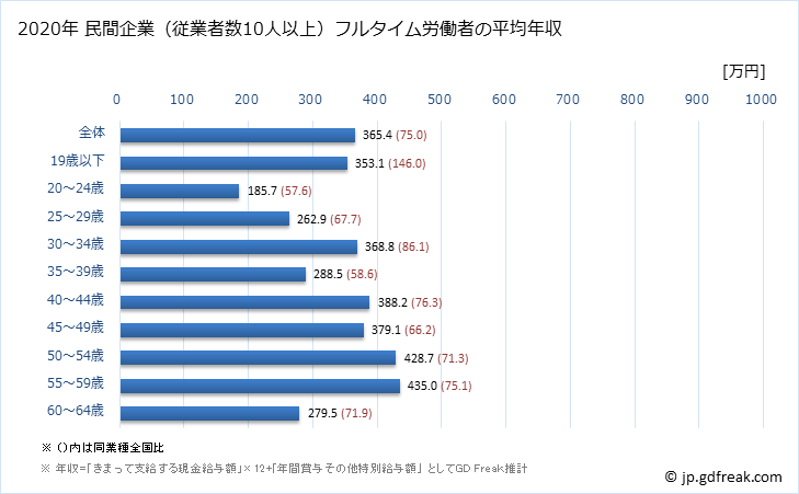 グラフ 年次 青森県の平均年収 (業務用機械器具製造業の常雇フルタイム) 民間企業（従業者数10人以上）フルタイム労働者の平均年収
