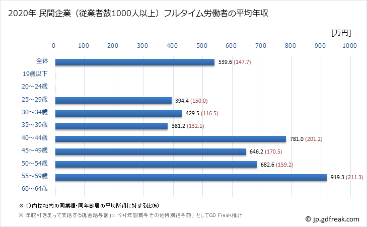 グラフ 年次 青森県の平均年収 (業務用機械器具製造業の常雇フルタイム) 民間企業（従業者数1000人以上）フルタイム労働者の平均年収
