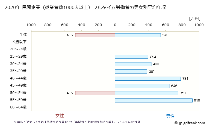 グラフ 年次 青森県の平均年収 (業務用機械器具製造業の常雇フルタイム) 民間企業（従業者数1000人以上）フルタイム労働者の男女別平均年収