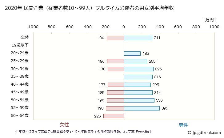 グラフ 年次 青森県の平均年収 (業務用機械器具製造業の常雇フルタイム) 民間企業（従業者数10～99人）フルタイム労働者の男女別平均年収