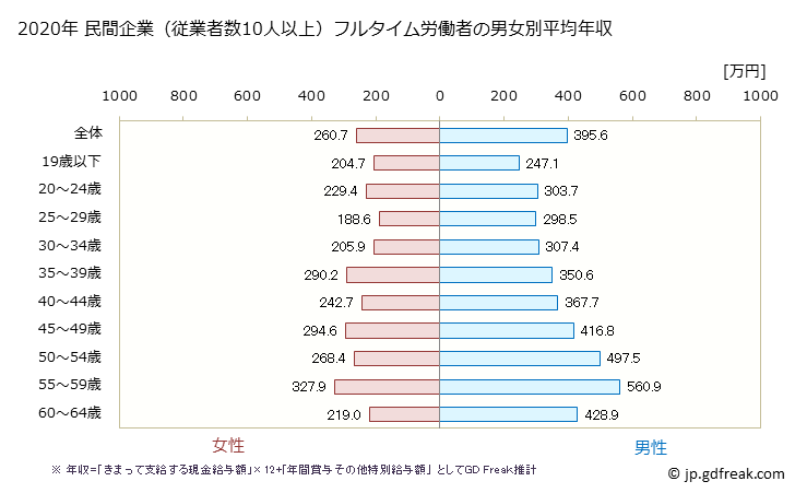 グラフ 年次 青森県の平均年収 (電子部品・デバイス・電子回路製造業の常雇フルタイム) 民間企業（従業者数10人以上）フルタイム労働者の男女別平均年収