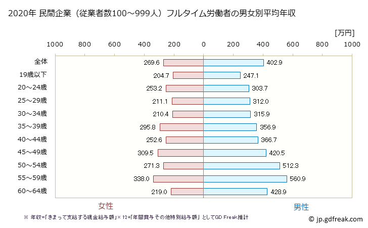 グラフ 年次 青森県の平均年収 (電子部品・デバイス・電子回路製造業の常雇フルタイム) 民間企業（従業者数100～999人）フルタイム労働者の男女別平均年収