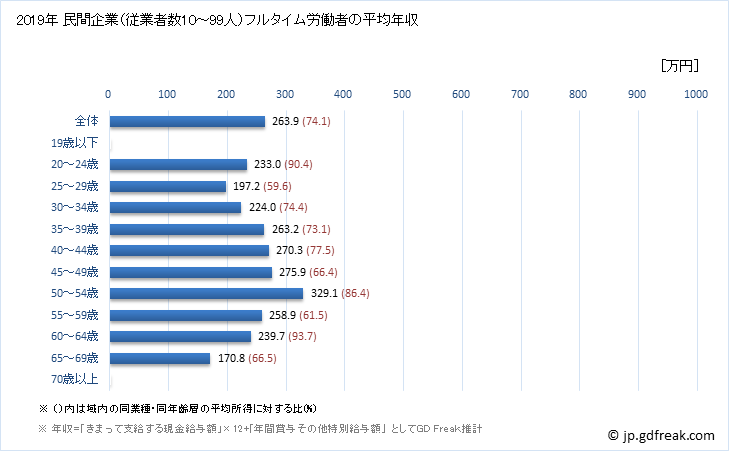 グラフ 年次 青森県の平均年収 (電子部品・デバイス・電子回路製造業の常雇フルタイム) 民間企業（従業者数10～99人）フルタイム労働者の平均年収