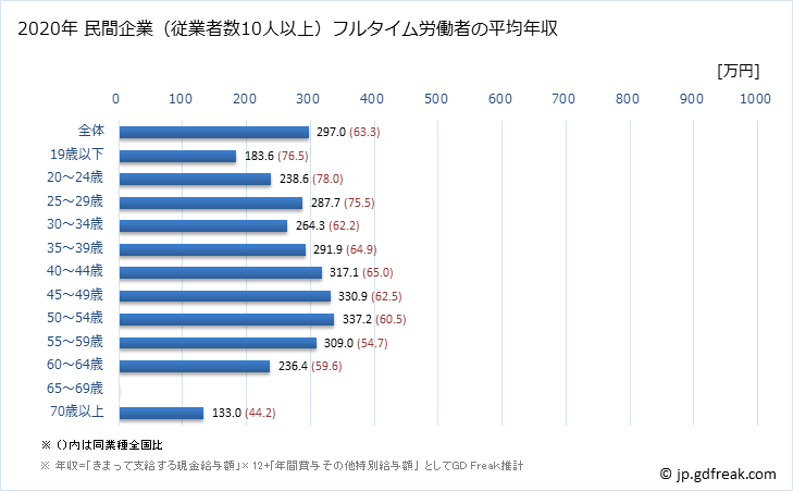 グラフ 年次 青森県の平均年収 (電気機械器具製造業の常雇フルタイム) 民間企業（従業者数10人以上）フルタイム労働者の平均年収