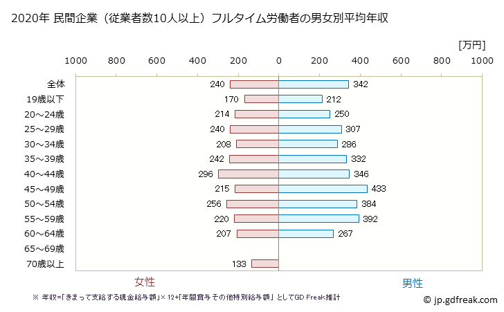 グラフ 年次 青森県の平均年収 (電気機械器具製造業の常雇フルタイム) 民間企業（従業者数10人以上）フルタイム労働者の男女別平均年収