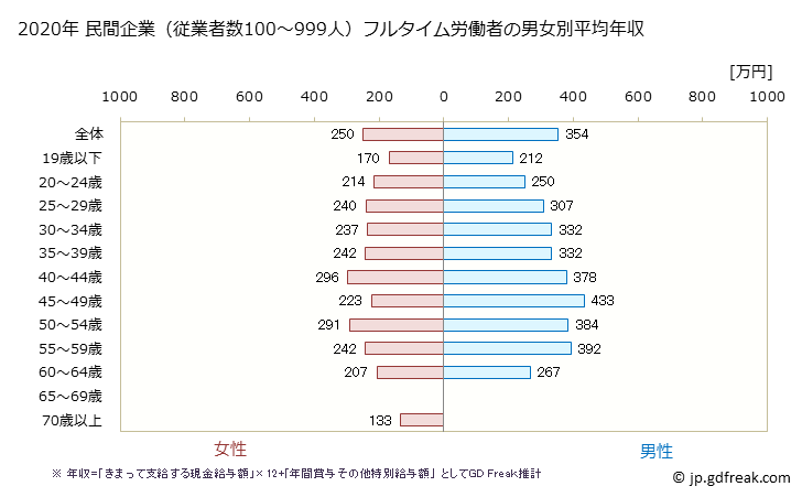 グラフ 年次 青森県の平均年収 (電気機械器具製造業の常雇フルタイム) 民間企業（従業者数100～999人）フルタイム労働者の男女別平均年収