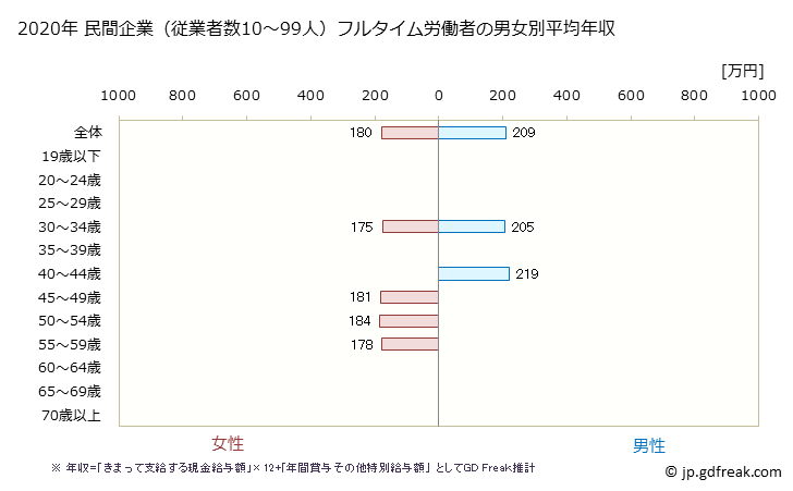 グラフ 年次 青森県の平均年収 (電気機械器具製造業の常雇フルタイム) 民間企業（従業者数10～99人）フルタイム労働者の男女別平均年収