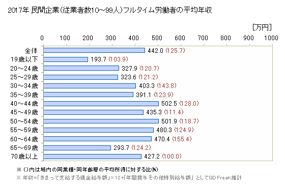 グラフ 年次 青森県の平均年収 (電気機械器具製造業の常雇フルタイム) 民間企業（従業者数10～99人）フルタイム労働者の平均年収