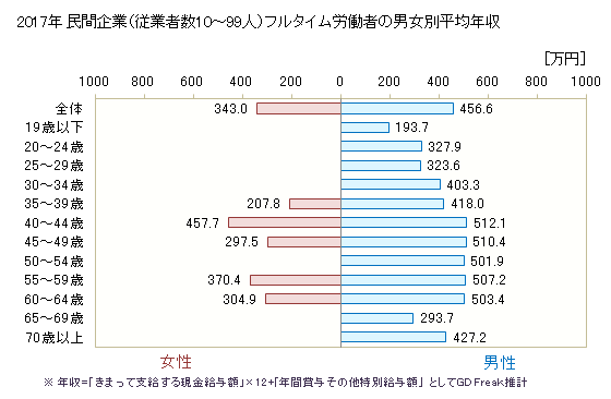グラフ 年次 青森県の平均年収 (電気機械器具製造業の常雇フルタイム) 民間企業（従業者数10～99人）フルタイム労働者の男女別平均年収