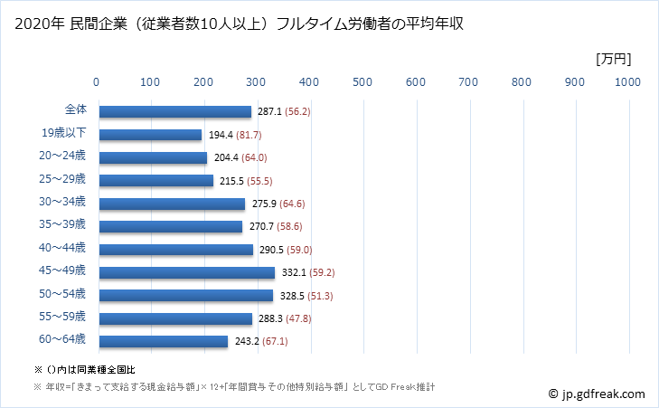 グラフ 年次 青森県の平均年収 (情報通信機械器具製造業の常雇フルタイム) 民間企業（従業者数10人以上）フルタイム労働者の平均年収