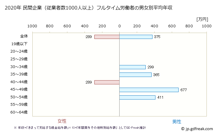 グラフ 年次 青森県の平均年収 (情報通信機械器具製造業の常雇フルタイム) 民間企業（従業者数1000人以上）フルタイム労働者の男女別平均年収