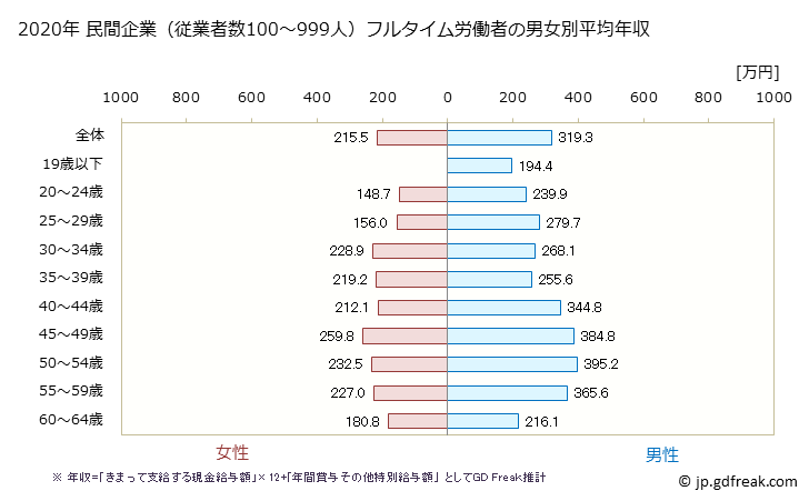グラフ 年次 青森県の平均年収 (情報通信機械器具製造業の常雇フルタイム) 民間企業（従業者数100～999人）フルタイム労働者の男女別平均年収