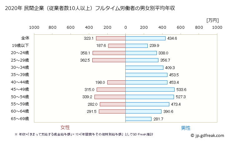 グラフ 年次 青森県の平均年収 (輸送用機械器具製造業の常雇フルタイム) 民間企業（従業者数10人以上）フルタイム労働者の男女別平均年収