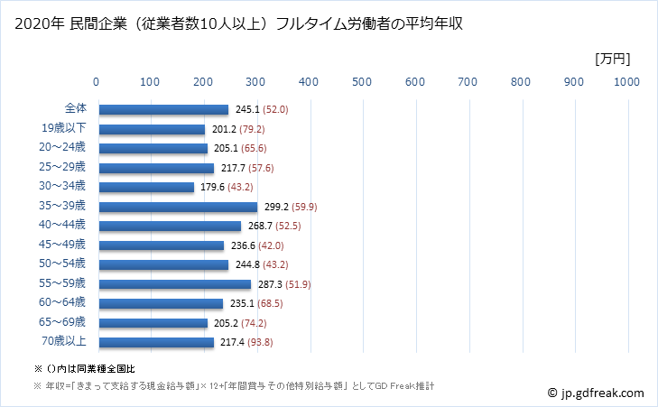 グラフ 年次 青森県の平均年収 (その他の製造業の常雇フルタイム) 民間企業（従業者数10人以上）フルタイム労働者の平均年収