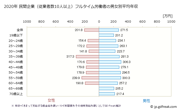 グラフ 年次 青森県の平均年収 (その他の製造業の常雇フルタイム) 民間企業（従業者数10人以上）フルタイム労働者の男女別平均年収
