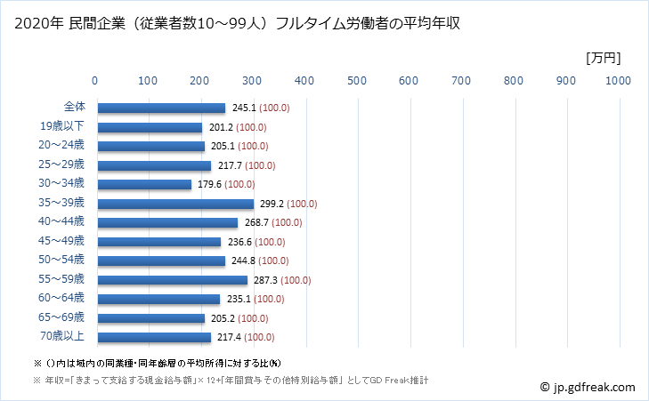 グラフ 年次 青森県の平均年収 (その他の製造業の常雇フルタイム) 民間企業（従業者数10～99人）フルタイム労働者の平均年収