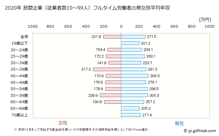 グラフ 年次 青森県の平均年収 (その他の製造業の常雇フルタイム) 民間企業（従業者数10～99人）フルタイム労働者の男女別平均年収