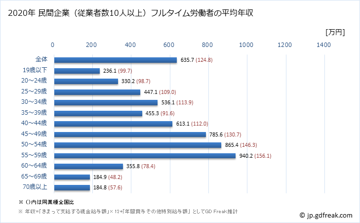 グラフ 年次 青森県の平均年収 (電気・ガス・熱供給・水道業の常雇フルタイム) 民間企業（従業者数10人以上）フルタイム労働者の平均年収