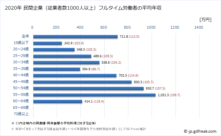 グラフ 年次 青森県の平均年収 (電気・ガス・熱供給・水道業の常雇フルタイム) 民間企業（従業者数1000人以上）フルタイム労働者の平均年収