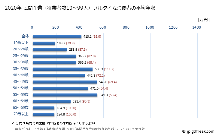 グラフ 年次 青森県の平均年収 (電気・ガス・熱供給・水道業の常雇フルタイム) 民間企業（従業者数10～99人）フルタイム労働者の平均年収
