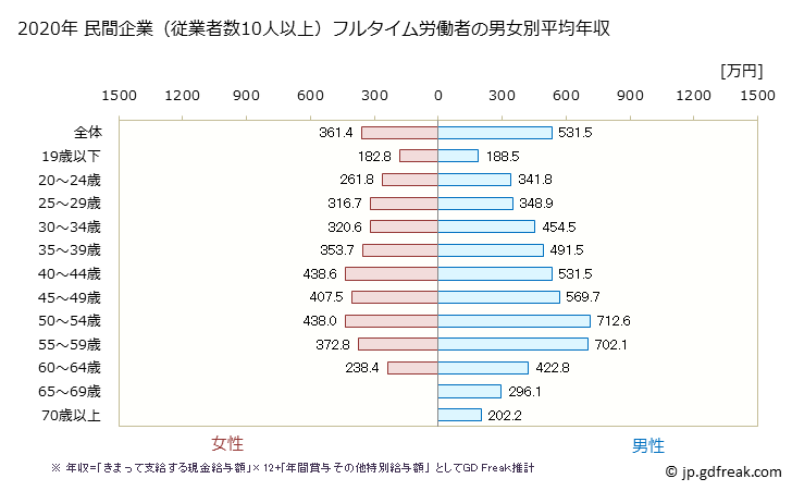 グラフ 年次 青森県の平均年収 (情報通信業の常雇フルタイム) 民間企業（従業者数10人以上）フルタイム労働者の男女別平均年収