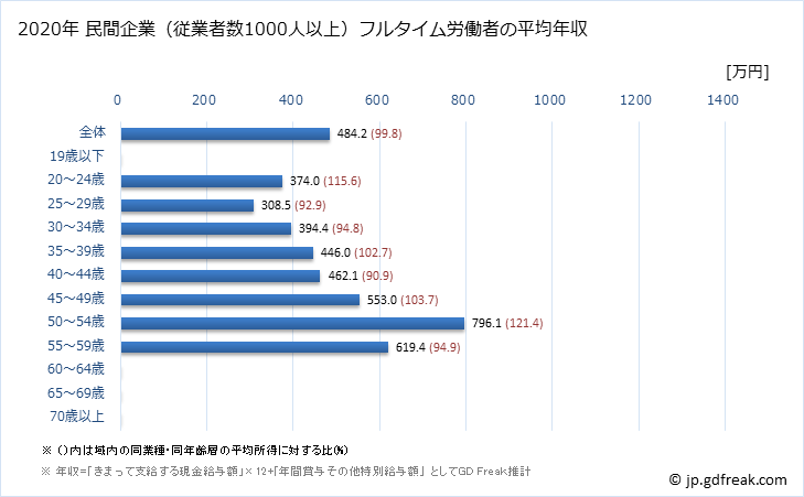 グラフ 年次 青森県の平均年収 (情報通信業の常雇フルタイム) 民間企業（従業者数1000人以上）フルタイム労働者の平均年収