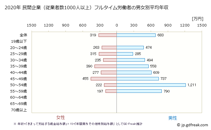 グラフ 年次 青森県の平均年収 (情報通信業の常雇フルタイム) 民間企業（従業者数1000人以上）フルタイム労働者の男女別平均年収