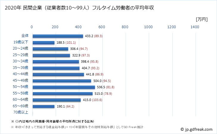 グラフ 年次 青森県の平均年収 (情報通信業の常雇フルタイム) 民間企業（従業者数10～99人）フルタイム労働者の平均年収