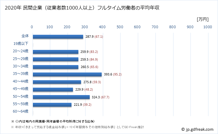グラフ 年次 青森県の平均年収 (情報サービス業の常雇フルタイム) 民間企業（従業者数1000人以上）フルタイム労働者の平均年収