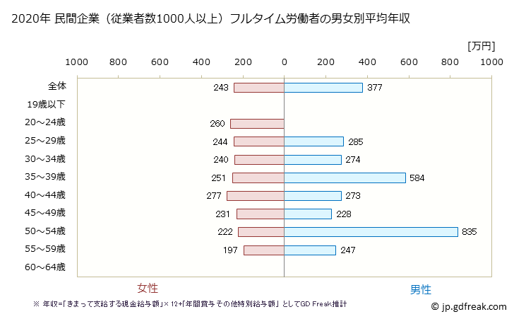 グラフ 年次 青森県の平均年収 (情報サービス業の常雇フルタイム) 民間企業（従業者数1000人以上）フルタイム労働者の男女別平均年収