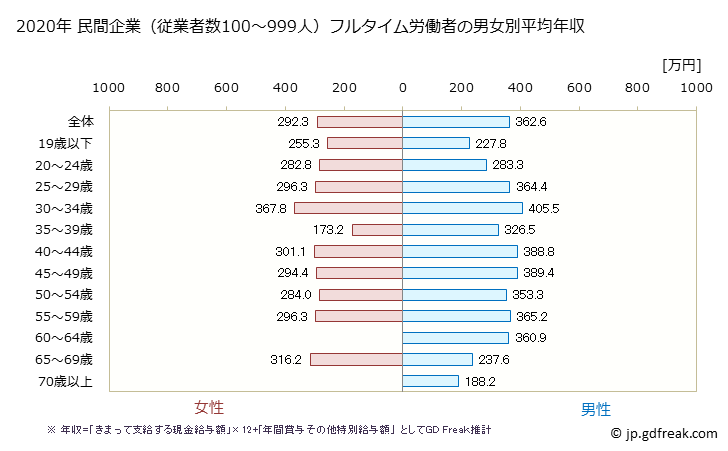 グラフ 年次 青森県の平均年収 (運輸業・郵便業の常雇フルタイム) 民間企業（従業者数100～999人）フルタイム労働者の男女別平均年収