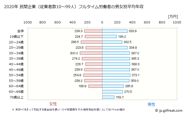グラフ 年次 青森県の平均年収 (運輸業・郵便業の常雇フルタイム) 民間企業（従業者数10～99人）フルタイム労働者の男女別平均年収