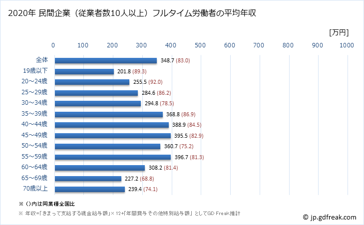 グラフ 年次 青森県の平均年収 (卸売業・小売業の常雇フルタイム) 民間企業（従業者数10人以上）フルタイム労働者の平均年収