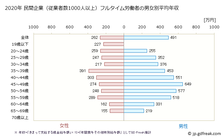 グラフ 年次 青森県の平均年収 (卸売業・小売業の常雇フルタイム) 民間企業（従業者数1000人以上）フルタイム労働者の男女別平均年収