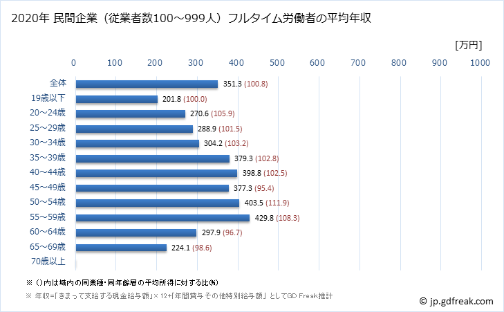 グラフ 年次 青森県の平均年収 (卸売業・小売業の常雇フルタイム) 民間企業（従業者数100～999人）フルタイム労働者の平均年収
