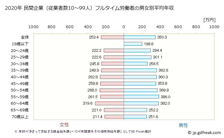 グラフ 年次 青森県の平均年収 (卸売業・小売業の常雇フルタイム) 民間企業（従業者数10～99人）フルタイム労働者の男女別平均年収
