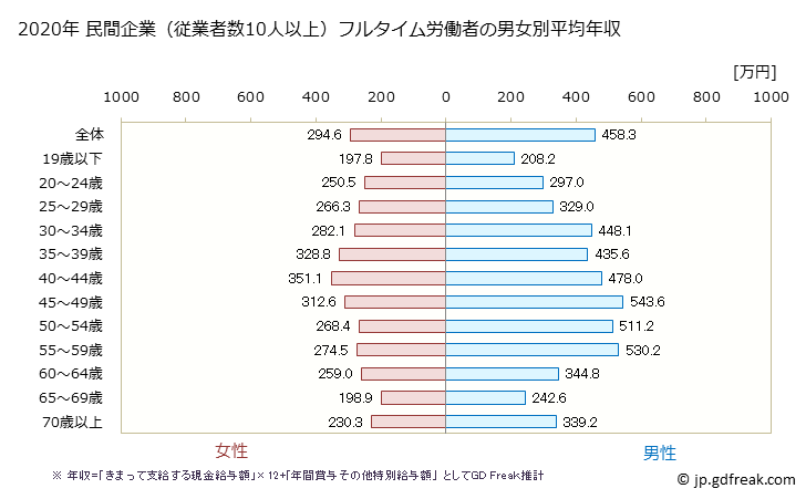 グラフ 年次 青森県の平均年収 (卸売業の常雇フルタイム) 民間企業（従業者数10人以上）フルタイム労働者の男女別平均年収