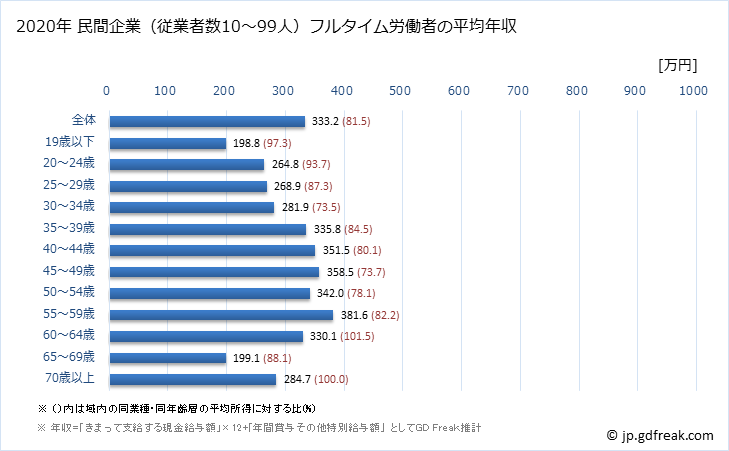グラフ 年次 青森県の平均年収 (卸売業の常雇フルタイム) 民間企業（従業者数10～99人）フルタイム労働者の平均年収