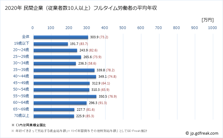 グラフ 年次 青森県の平均年収 (小売業の常雇フルタイム) 民間企業（従業者数10人以上）フルタイム労働者の平均年収