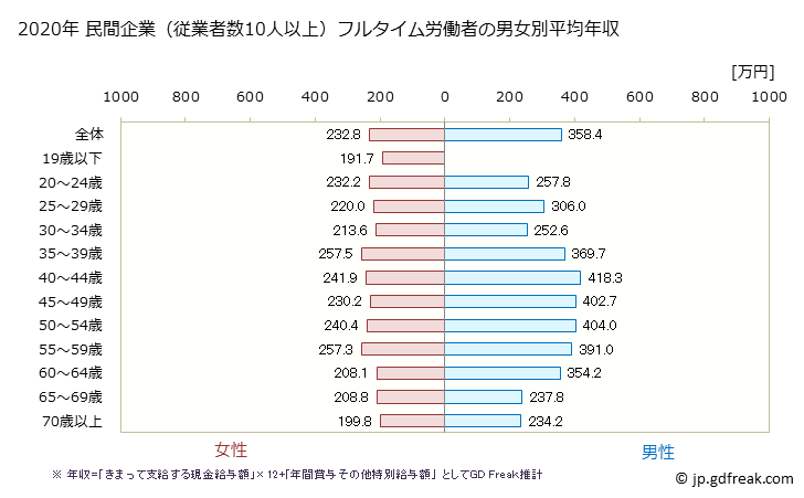 グラフ 年次 青森県の平均年収 (小売業の常雇フルタイム) 民間企業（従業者数10人以上）フルタイム労働者の男女別平均年収