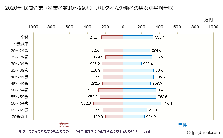 グラフ 年次 青森県の平均年収 (小売業の常雇フルタイム) 民間企業（従業者数10～99人）フルタイム労働者の男女別平均年収