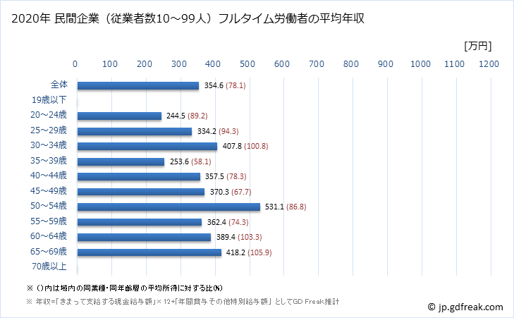 グラフ 年次 青森県の平均年収 (金融業・保険業の常雇フルタイム) 民間企業（従業者数10～99人）フルタイム労働者の平均年収