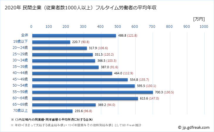 グラフ 年次 青森県の平均年収 (学術研究・専門・技術サービス業の常雇フルタイム) 民間企業（従業者数1000人以上）フルタイム労働者の平均年収