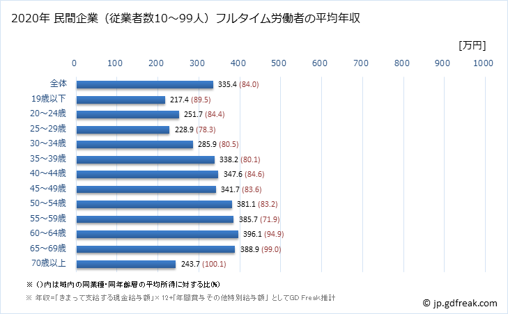 グラフ 年次 青森県の平均年収 (学術研究・専門・技術サービス業の常雇フルタイム) 民間企業（従業者数10～99人）フルタイム労働者の平均年収