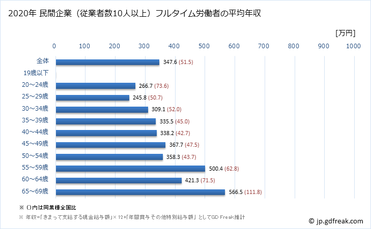 グラフ 年次 青森県の平均年収 (専門サービス業（他に分類されないものの常雇フルタイム) 民間企業（従業者数10人以上）フルタイム労働者の平均年収