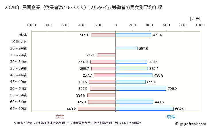 グラフ 年次 青森県の平均年収 (専門サービス業（他に分類されないものの常雇フルタイム) 民間企業（従業者数10～99人）フルタイム労働者の男女別平均年収