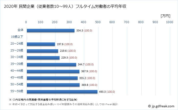 グラフ 年次 青森県の平均年収 (広告業の常雇フルタイム) 民間企業（従業者数10～99人）フルタイム労働者の平均年収